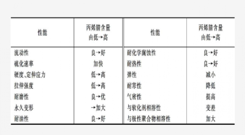 什么是NBR，分類品種、結構特點