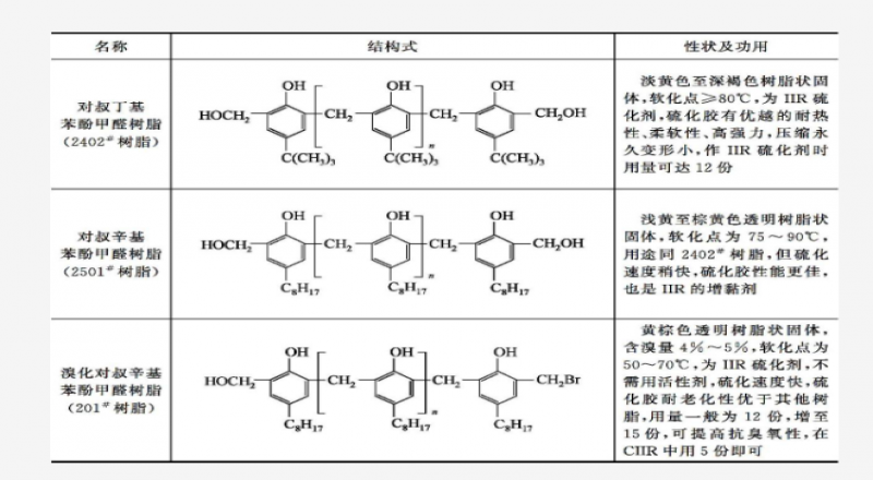 樹脂硫化體系應(yīng)用，機(jī)理介紹